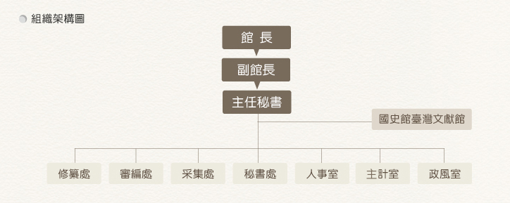 組織架構圖