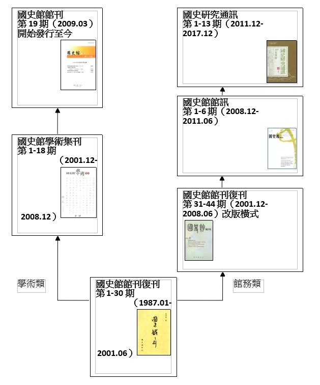 本館期刊演變圖