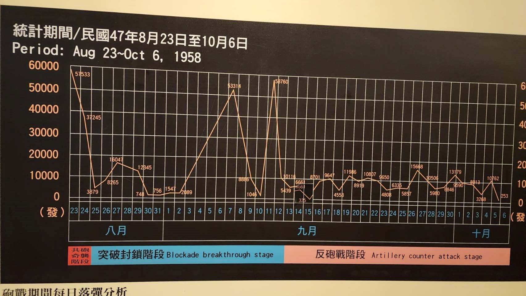 圖6 砲戰期間每日落彈分析
